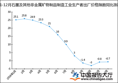 2018年1-12月石墨及其他非金属矿物制品制造工业生产者出厂价格指数统计分析