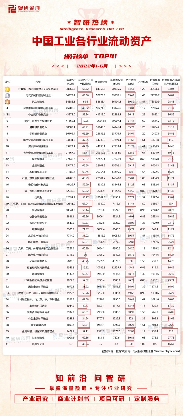2022年1-6月中国工业各行业流动资产排行榜:9个行业应收账款占流动资产比重超30%(附热榜TOP41详单)