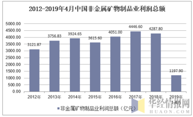 2019年1-4月中国非金属矿物制品业利润总额及主要营业成本费用分析